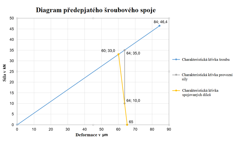 Zjednodušený diagram spoje z výpočetního příkladu