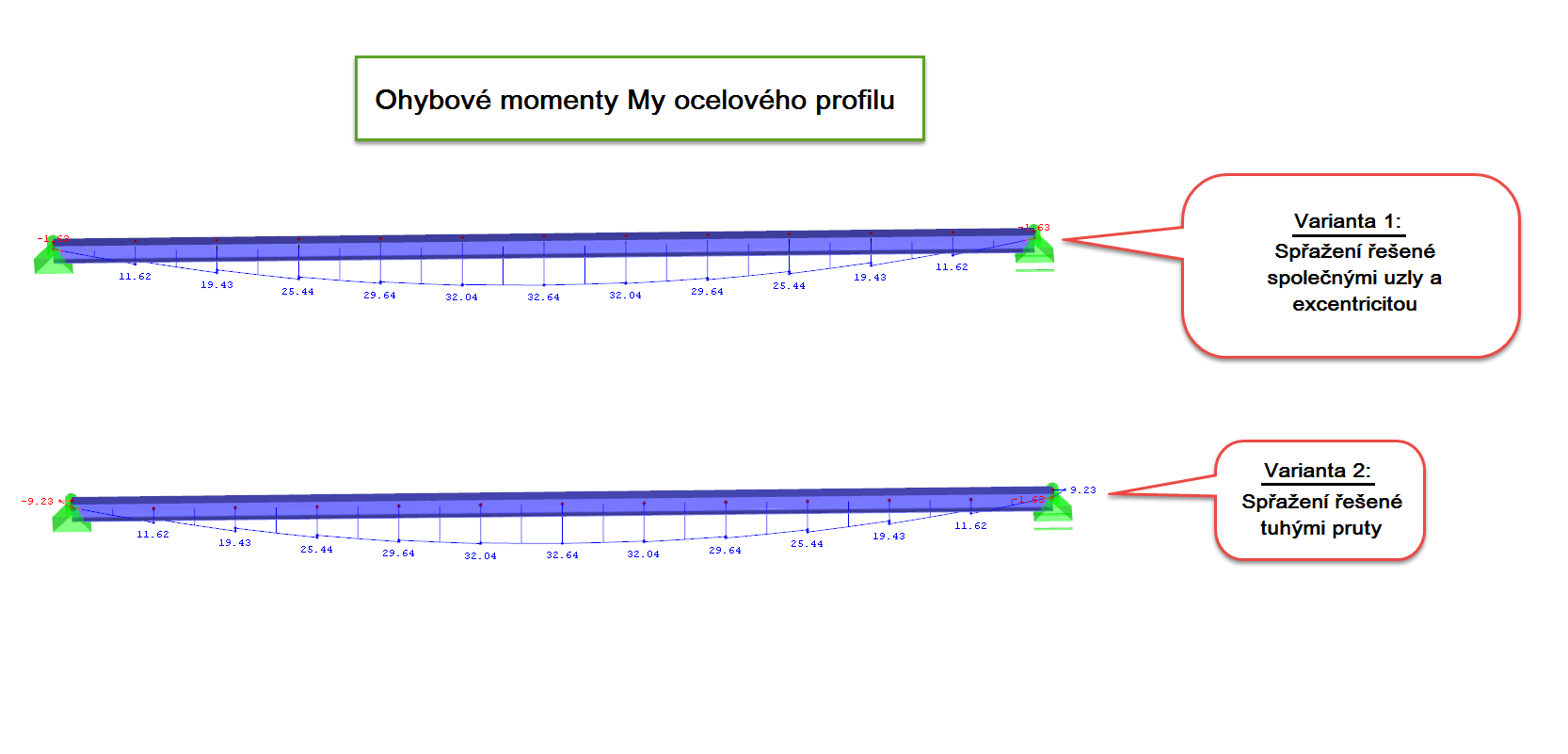 Varianty 1 a 2: Darstellung der Biegemomente My im Stahlträger