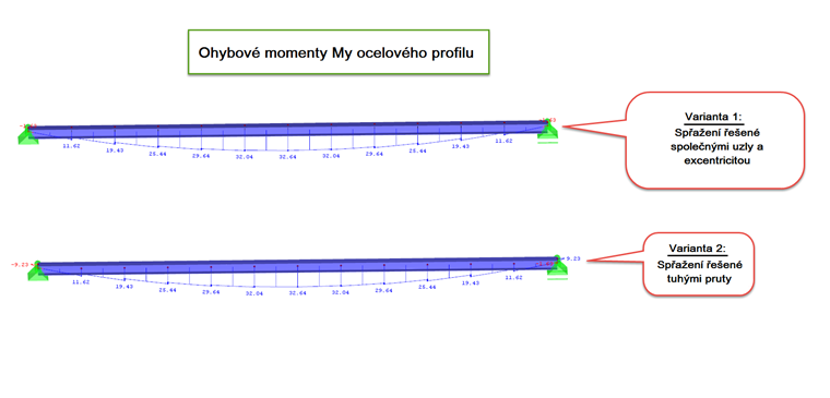 Varianty 1 a 2: Darstellung der Biegemomente My im Stahlträger