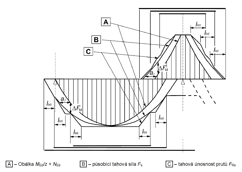 Vykrytí tahové síly z [1]