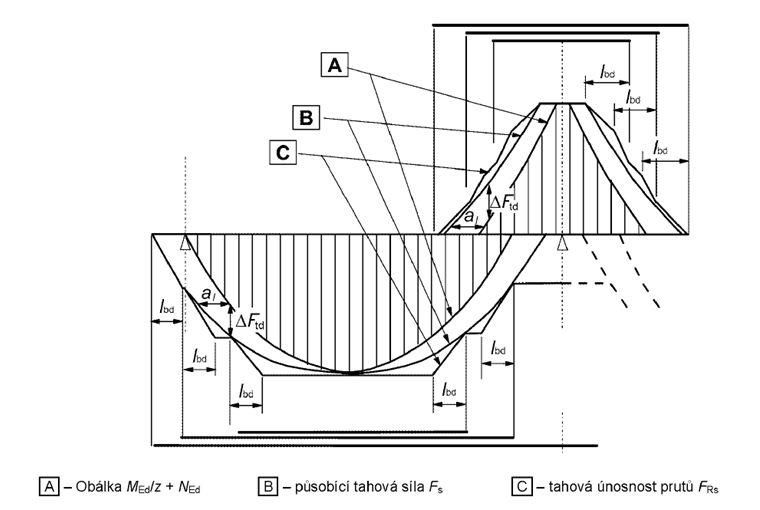Vykrytí tahové síly z [1]