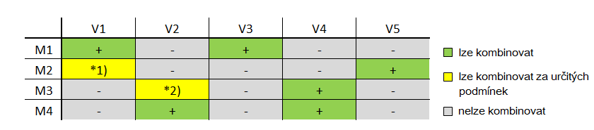 Kombinace modelové varianty a metody výpočtu deformace
