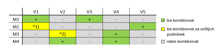 Kombinace modelové varianty a metody výpočtu deformace