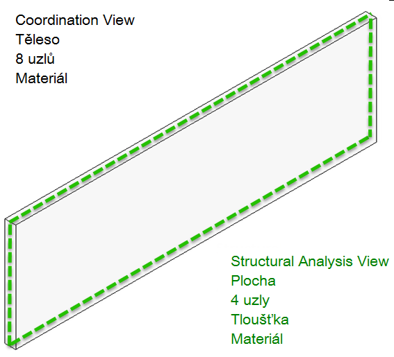 Porovnání pohledů Coordination View a Structural Analysis View