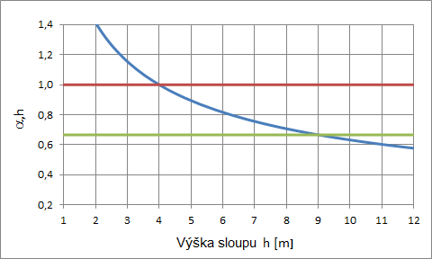 Redukční součinitel αh (modrá čára)