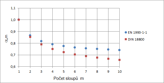 Redukční součinitel αm