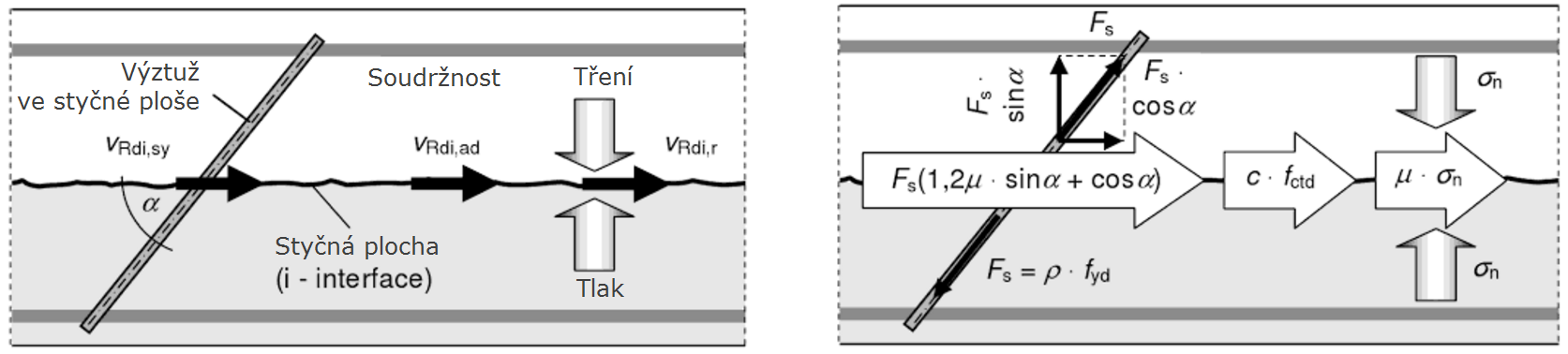 Návrhový model únosnosti styčné plochy podle [1]