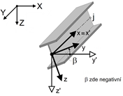 Úhel natočení prutu β