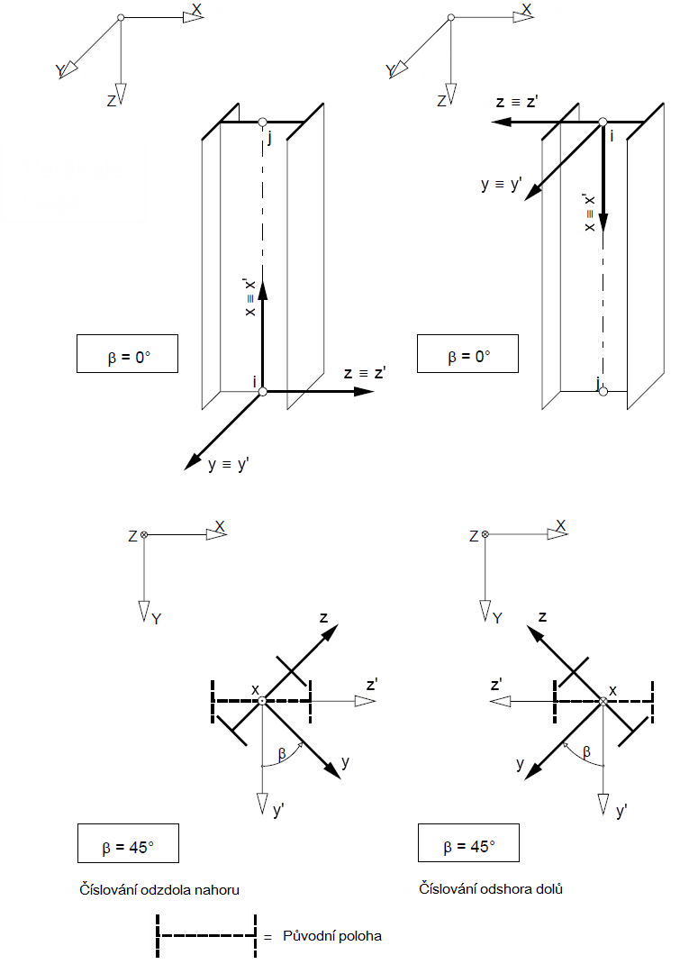 Stab in vertikaler Lage mit Stabdrehwinkel von 0° und 45°