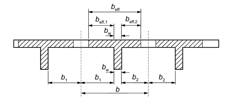 Parameter der mitwirkenden Plattenbreite (Bild 5.3 [1])