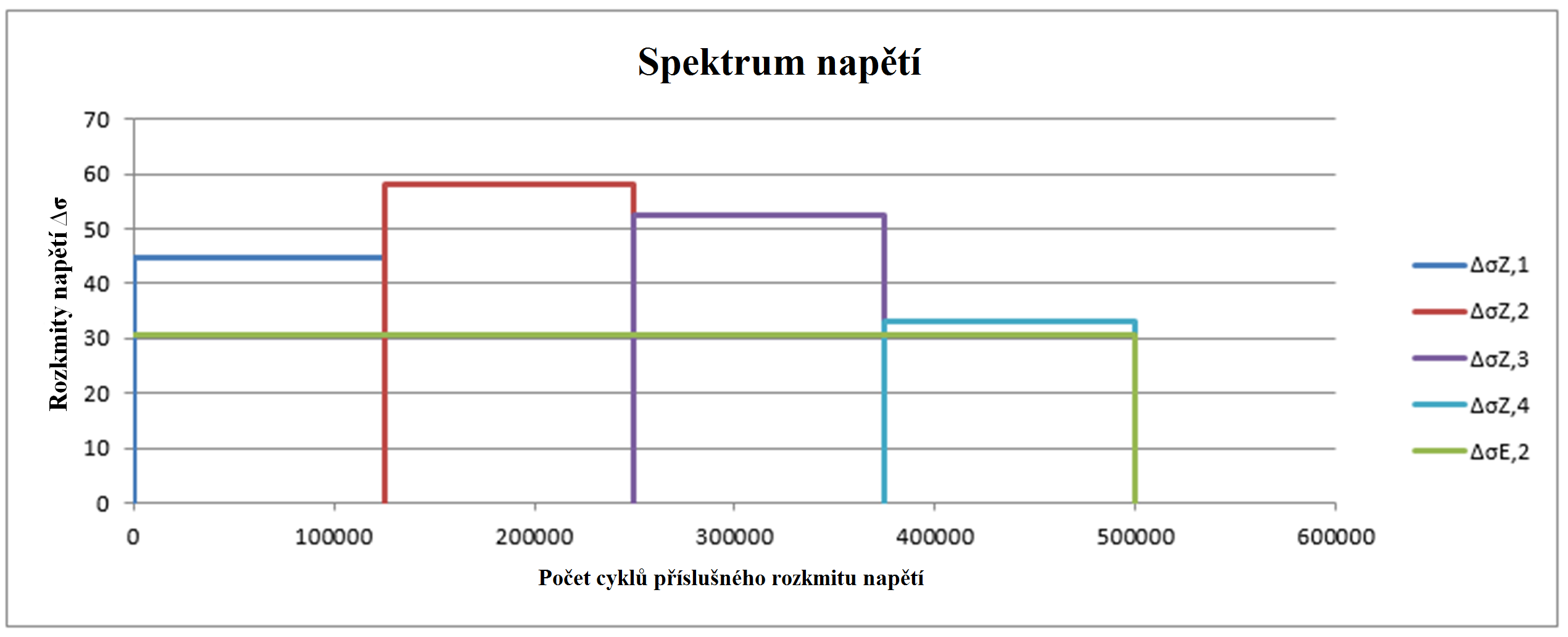 Víceúrovňové spektrum napětí