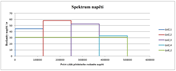 Víceúrovňové spektrum napětí