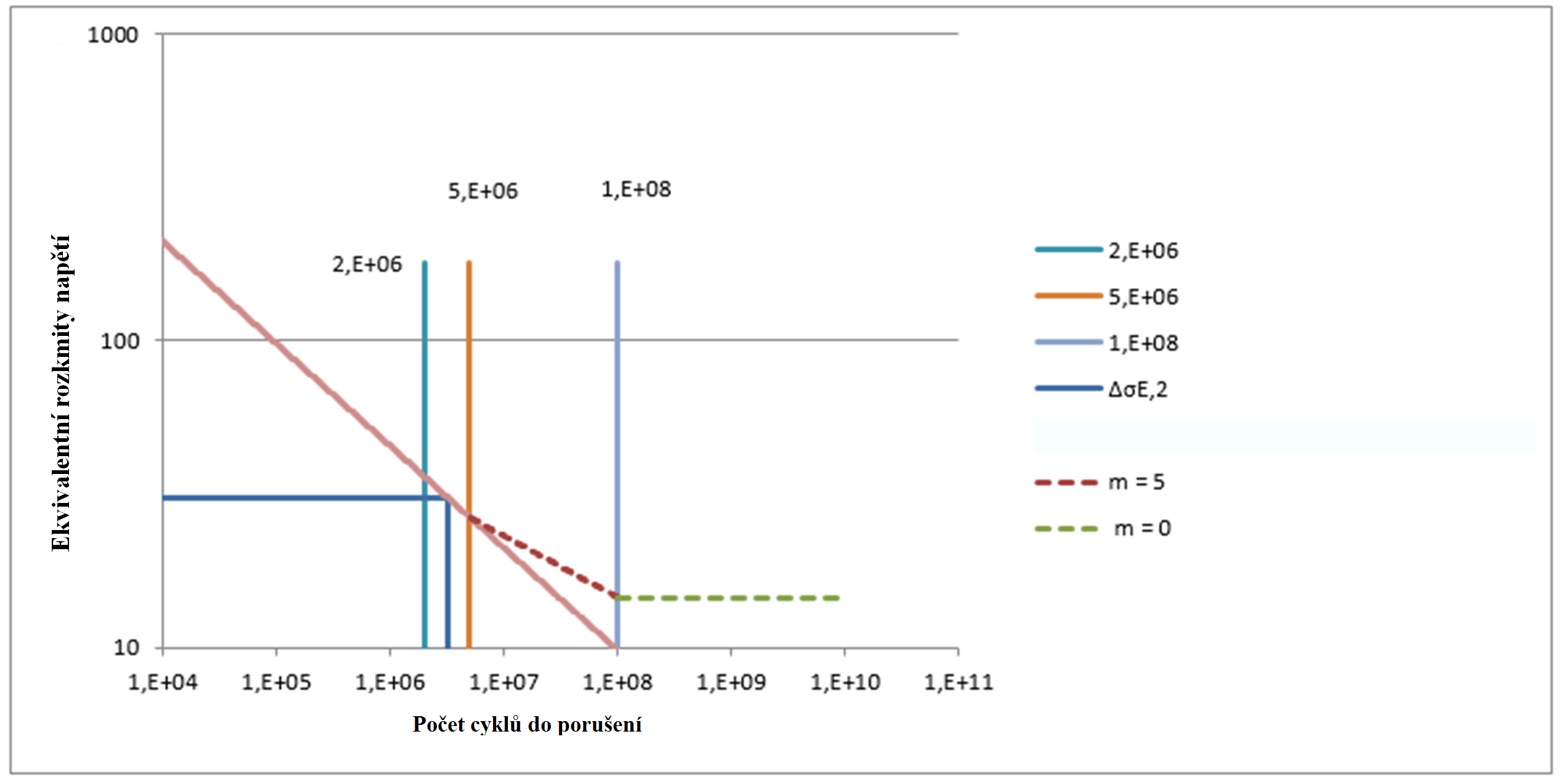 Ekvivalentní rozkmity napětí v rámci použité křivky únavové pevnosti