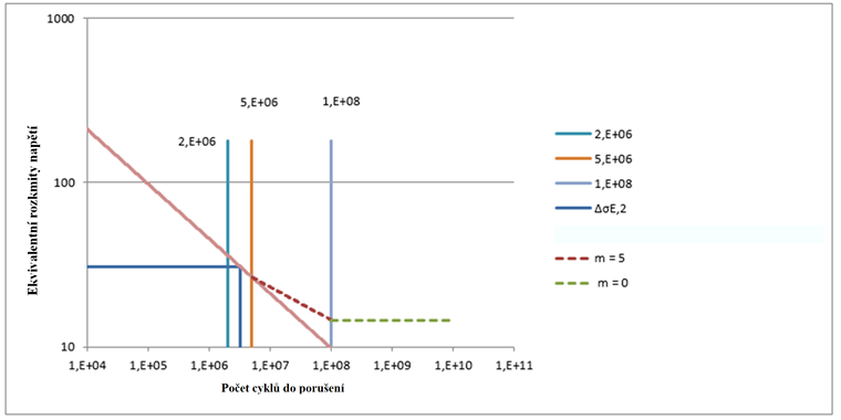 Ekvivalentní rozkmity napětí v rámci použité křivky únavové pevnosti