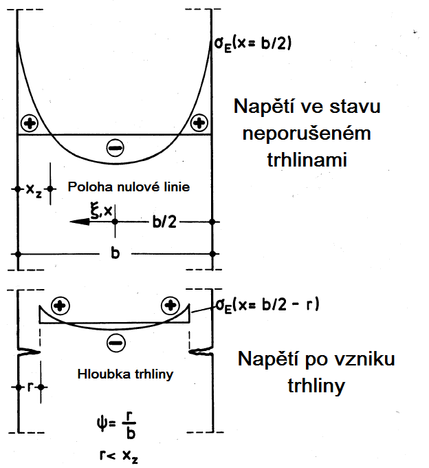 Eigenspannungen, Nulllinienlage und Einrisstiefe bei beidseitiger Abkühlung einer Scheibe [2]