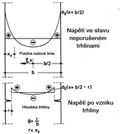 Eigenspannungen, Nulllinienlage und Einrisstiefe bei beidseitiger Abkühlung einer Scheibe [2]