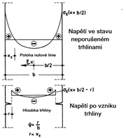Eigenspannungen, Nulllinienlage und Einrisstiefe bei beidseitiger Abkühlung einer Scheibe [2]