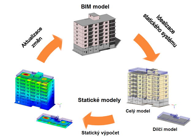 Typický scénář výměny dat pro BIM při posouzení konstrukce