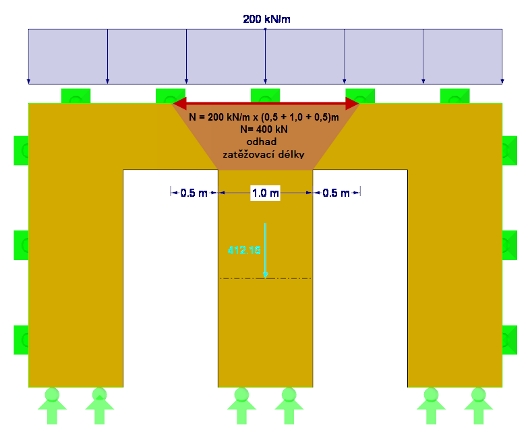 Výsledná normálová síla ve sloupu