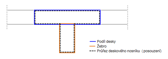 Složky průřezu žebra 3D
