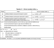 DIN EN 1993-6, tab. 5.1