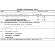 DIN EN 1993-6, tab. 5.1