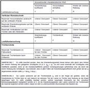 Maßgebliche Kennwerte für die unterschiedlichen Lastansätze, Quelle: DIN EN 1991-4