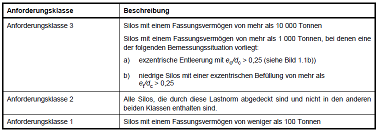 Klasifikace návrhových situací, zdroj: DIN EN 1991-4
