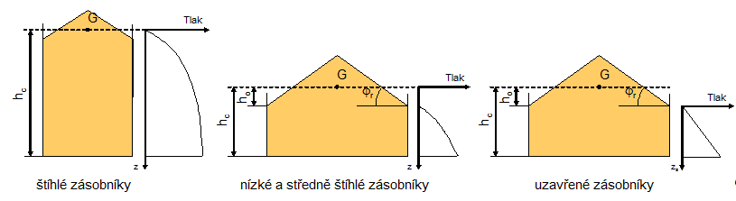 Silodruckverteilung in Abhängigkeit von der Schlankheit des Silos