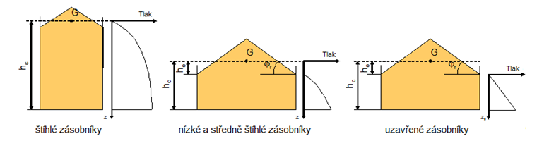Silodruckverteilung in Abhängigkeit von der Schlankheit des Silos
