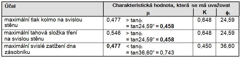 Maßgebliche Kennwerte für die unterschiedlichen Lastansätze