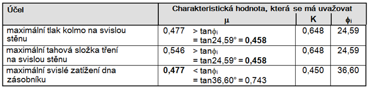 Maßgebliche Kennwerte für die unterschiedlichen Lastansätze