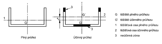 Wirksamer Querschnitt, Quelle: DIN EN 1993-1-5