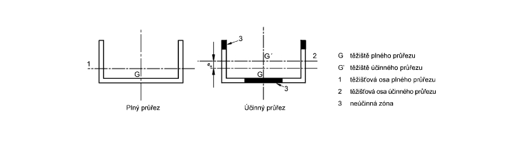 Wirksamer Querschnitt, Quelle: DIN EN 1993-1-5