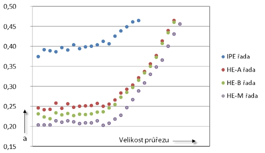 Průřezy a parametr α