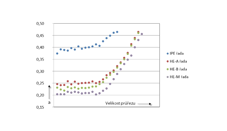 Průřezy a parametr α