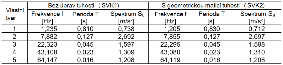 Vlastní frekvence, vlastní periody a hodnoty zrychlení