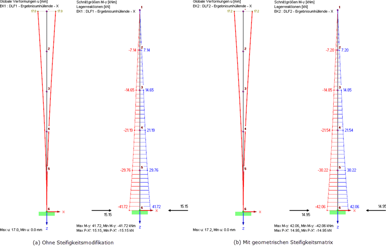 Deformace uX , moment MY a podporové reakce PX, které jsou výsledkem multimodální metody spektra odezvy (a) bez úprav tuhosti podle DLC1 a (b) s přihlédnutím k geometrické matici tuhosti od DLC2