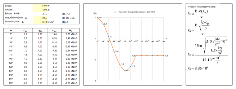 Ermittlung der Reynolds-Zahl und der daraus resultierenden Außendruckbeiwerte
