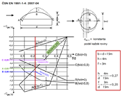 Součinitele vnějšího tlaku pro kopule s kruhovým půdorysem