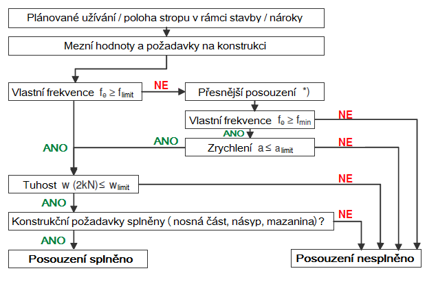 Vývojový diagram z [3]