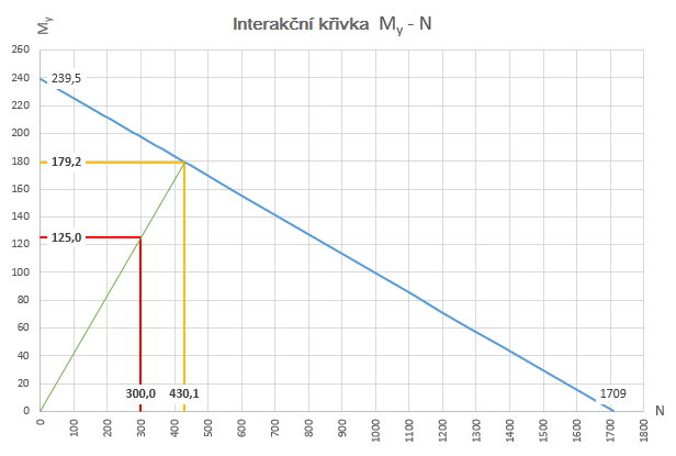 Interakční diagram