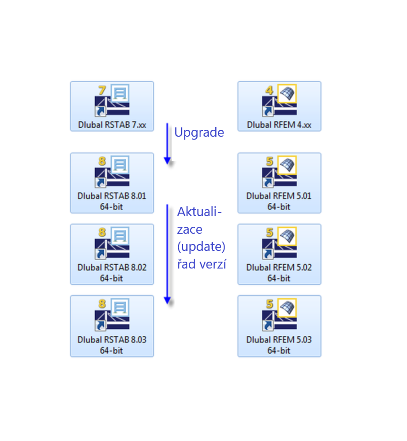 Aktualizace a upgrady