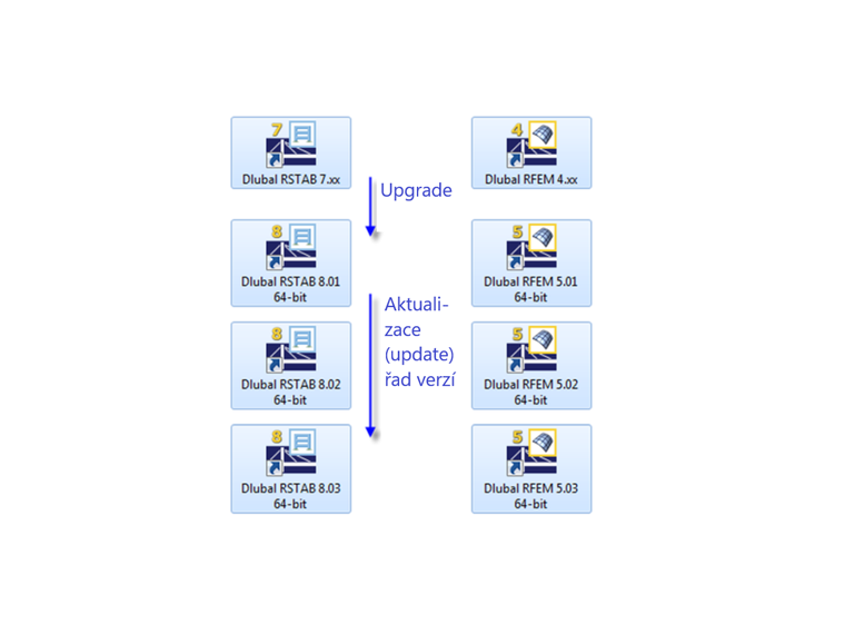 Aktualizace a upgrady