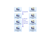 Aktualizace a upgrady