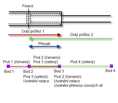 Modelování pístového spoje