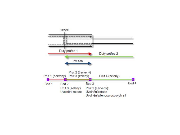 Modelování pístového spoje