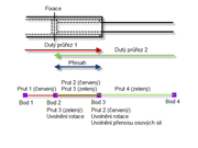 Modelování pístového spoje