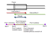 Modelování pístového spoje
