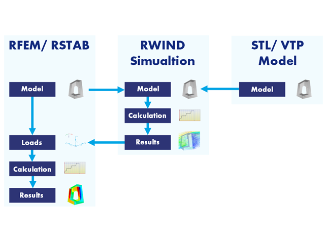 Vztah mezi programy RFEM/RSTAB a RWIND Simulation